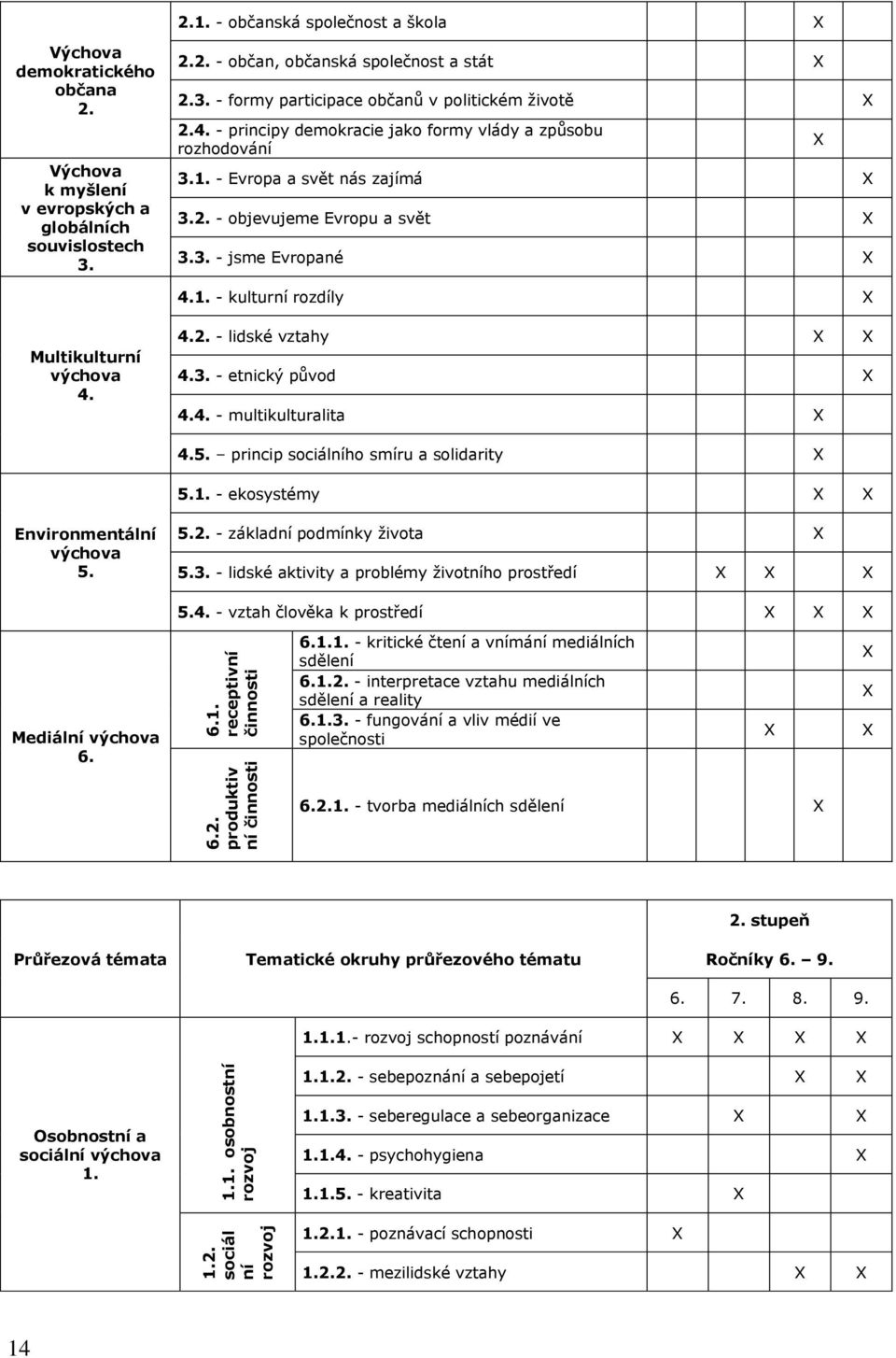 - principy demokracie jako formy vlády a způsobu rozhodování 3.1. - Evropa a svět nás zajímá 3.2. - objevujeme Evropu a svět 3.3. - jsme Evropané 4.1. - kulturní rozdíly Multikulturní 4. 4.2. - lidské vztahy 4.