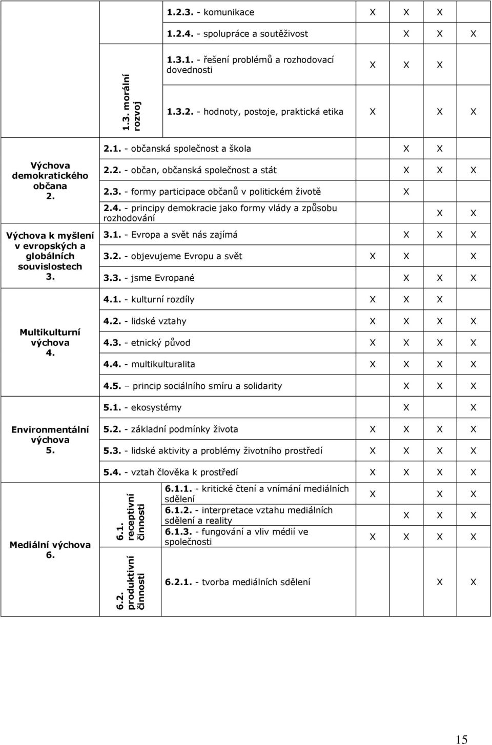 4. - principy demokracie jako formy vlády a způsobu rozhodování 3.1. - Evropa a svět nás zajímá 3.2. - objevujeme Evropu a svět 3.3. - jsme Evropané 4.1. - kulturní rozdíly Multikulturní 4. 4.2. - lidské vztahy 4.