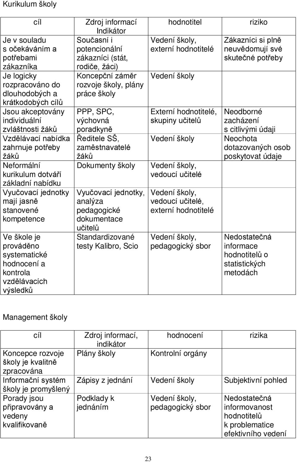 i potencionální zákazníci (stát, rodiče, žáci) Koncepční záměr rozvoje, plány práce PPP, SPC, výchovná Ředitele SŠ, zaměstnavatelé Dokumenty Vyučovací jednotky, analýza pedagogické učitelů