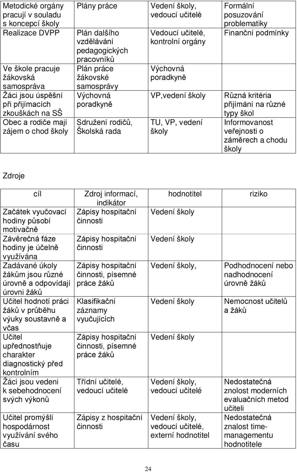 Finanční podmínky Různá kritéria přijímání na různé typy škol Informovanost veřejnosti o záměrech a chodu Zdroje Začátek vyučovací hodiny působí motivačně Závěrečná fáze hodiny je účelně využívána