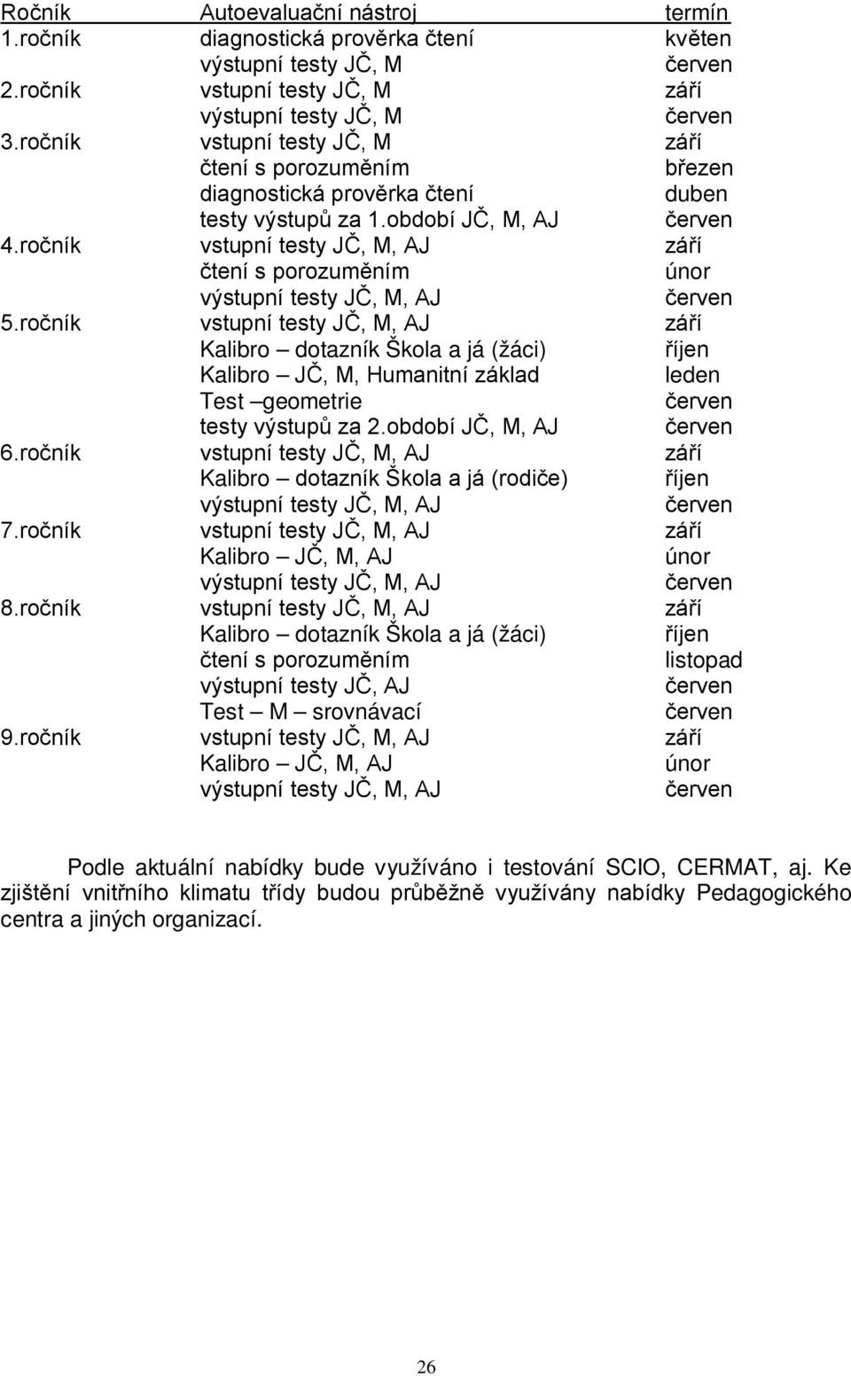 ročník vstupní testy JČ, M, AJ září Kalibro dotazník Škola a já (žáci) říjen Kalibro JČ, M, Humanitní základ leden Test geometrie testy výstupů za 2.období JČ, M, AJ 6.