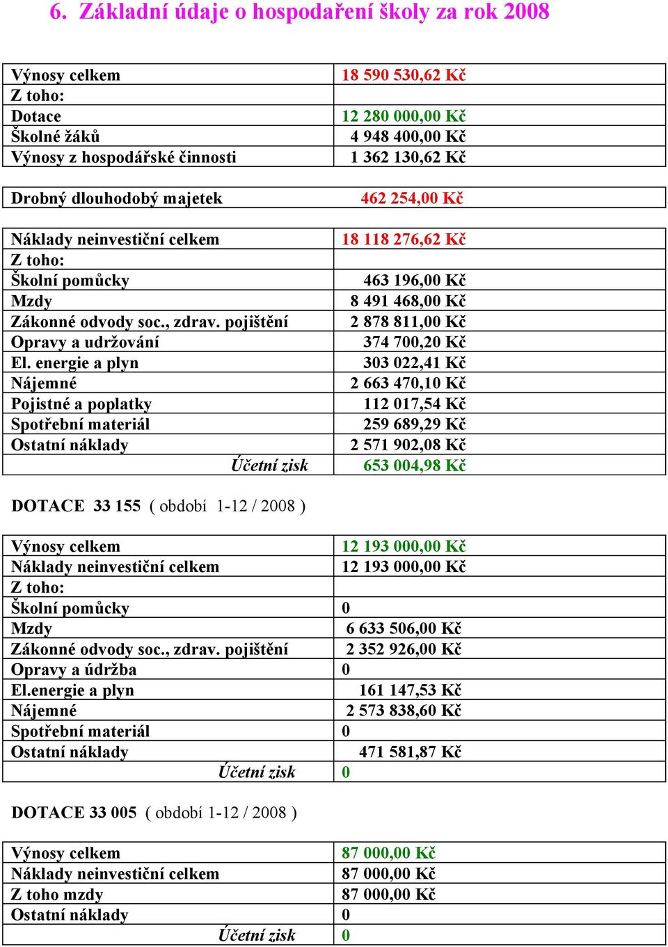 pojištění 2 878 811,00 Kč Opravy a udržování 374 700,20 Kč El.