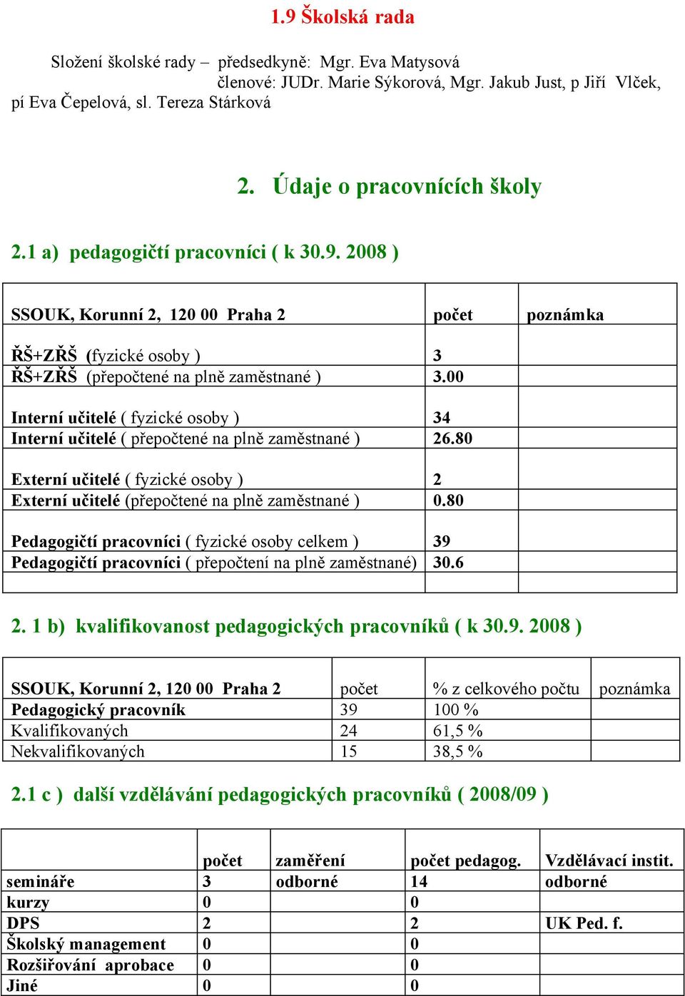 00 Interní učitelé ( fyzické osoby ) 34 Interní učitelé ( přepočtené na plně zaměstnané ) 26.80 Externí učitelé ( fyzické osoby ) 2 Externí učitelé (přepočtené na plně zaměstnané ) 0.