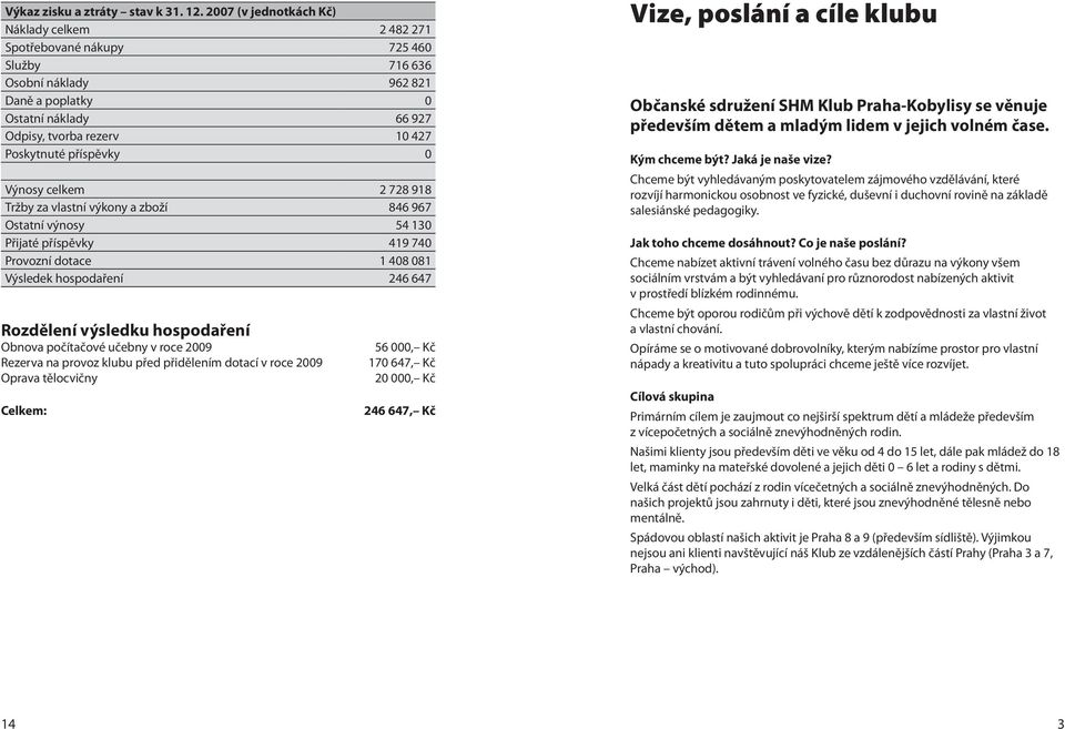 příspěvky 0 Výnosy celkem 2 728 918 Tržby za vlastní výkony a zboží 846 967 Ostatní výnosy 54 130 Přijaté příspěvky 419 740 Provozní dotace 1 408 081 Výsledek hospodaření 246 647 Rozdělení výsledku