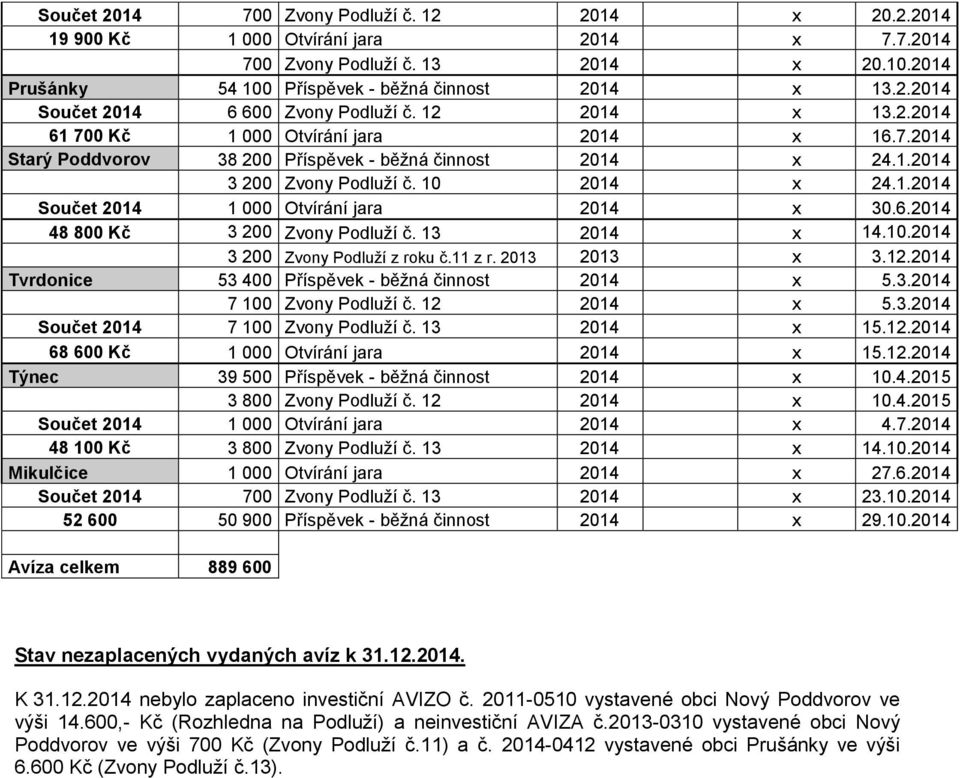 6.2014 48 800 Kč 3 200 Zvony Podluží č. 13 2014 x 14.10.2014 3 200 Zvony Podluží z roku č.11 z r. 2013 2013 x 3.12.2014 Tvrdonice 53 400 Příspěvek - běžná činnost 2014 x 5.3.2014 7 100 Zvony Podluží č.