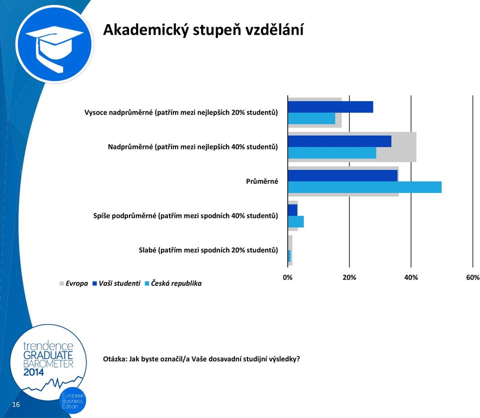 mezi spodních 40% studentů) Slabé (patřím mezi spodních 20% studentů) Evropa Vaši