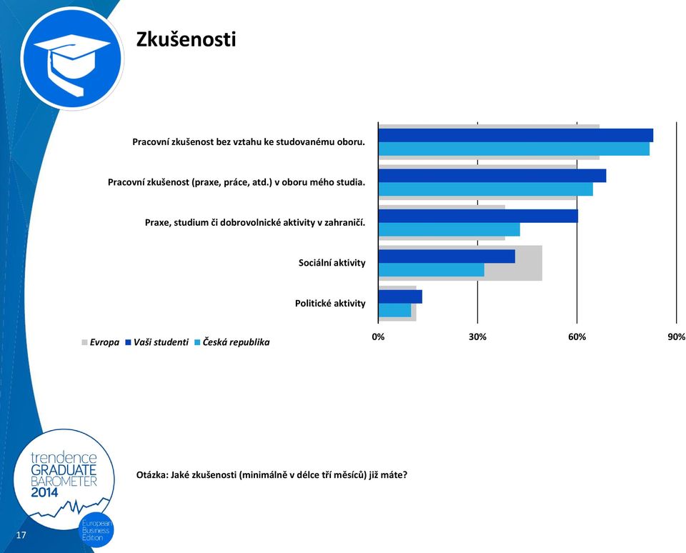 Praxe, studium či dobrovolnické aktivity v zahraničí.