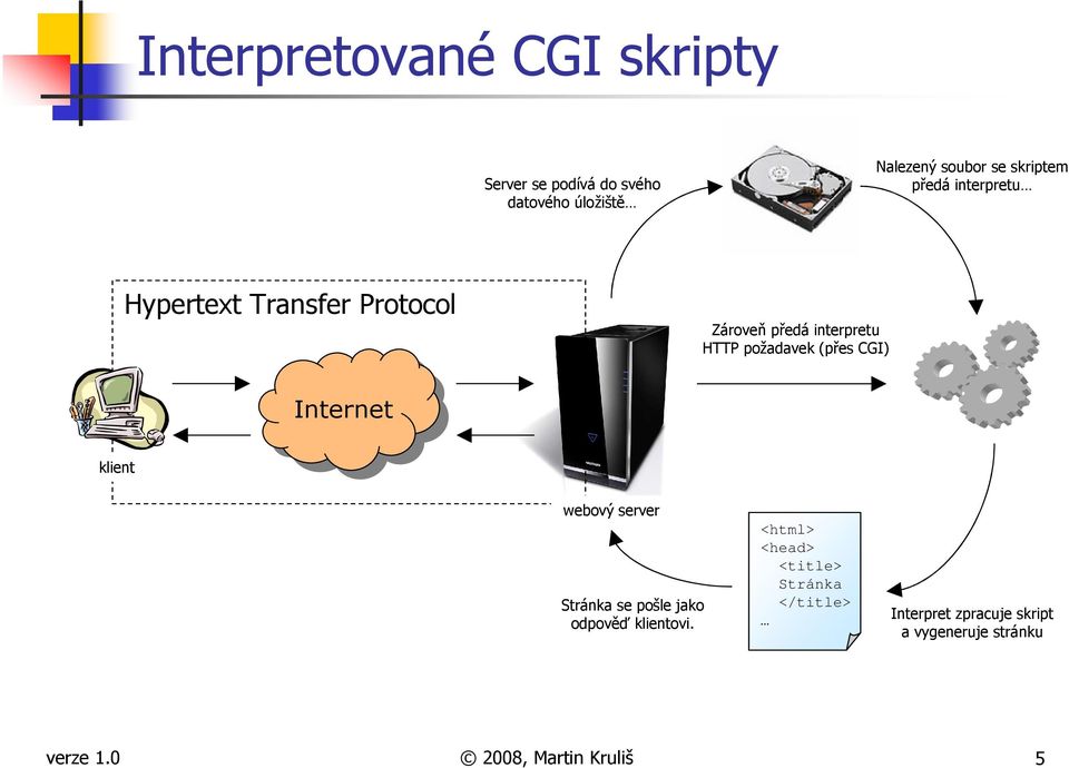 (přes CGI) Internet Internet klient webový server Stránka se pošle jako odpověď klientovi.