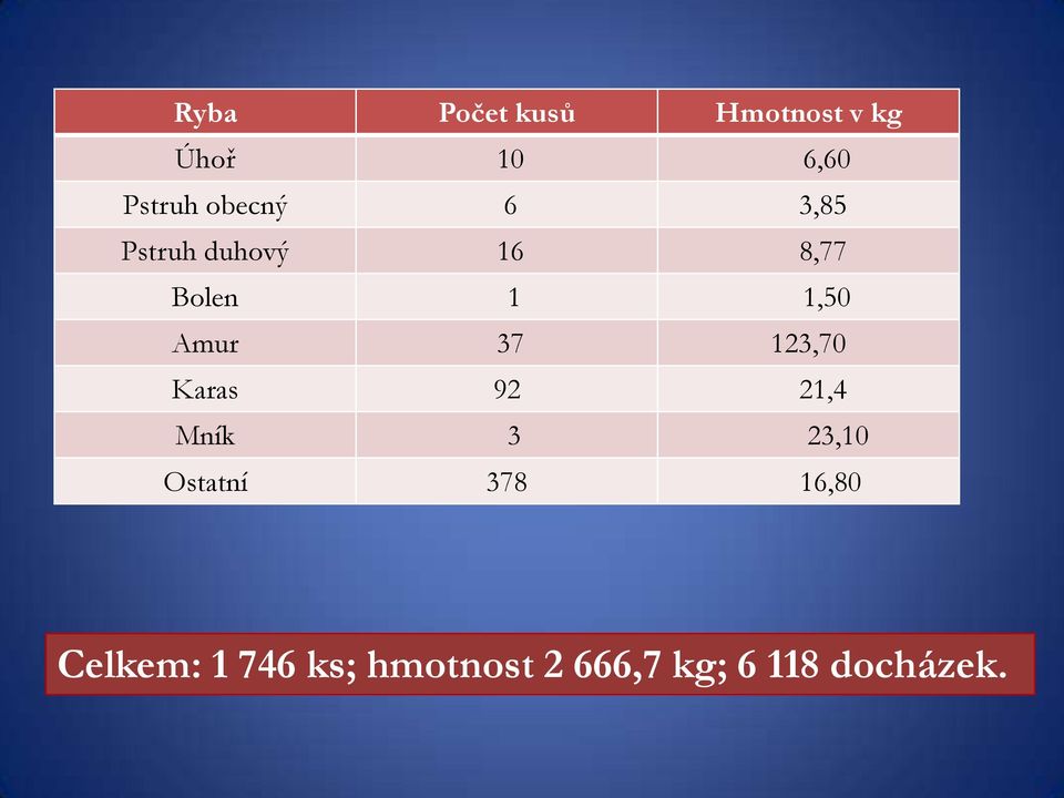 37 123,70 Karas 92 21,4 Mník 3 23,10 Ostatní 378