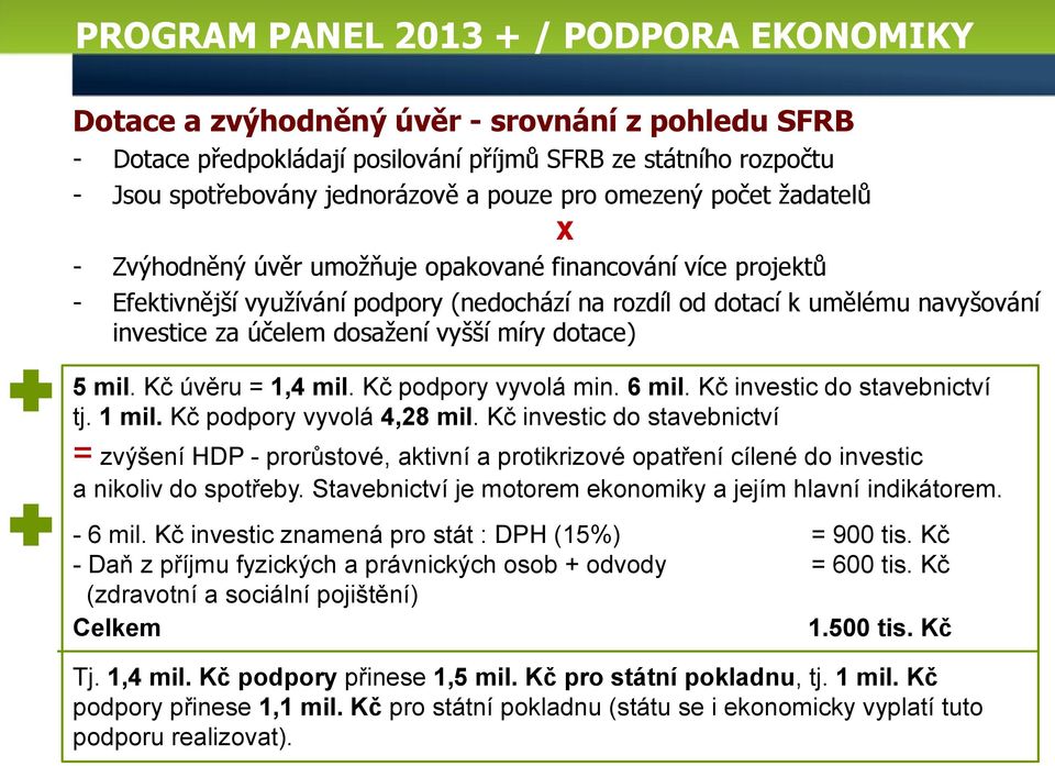 dosažení vyšší míry dotace) 5 mil. Kč úvěru = 1,4 mil. Kč podpory vyvolá min. 6 mil. Kč investic do stavebnictví tj. 1 mil. Kč podpory vyvolá 4,28 mil.