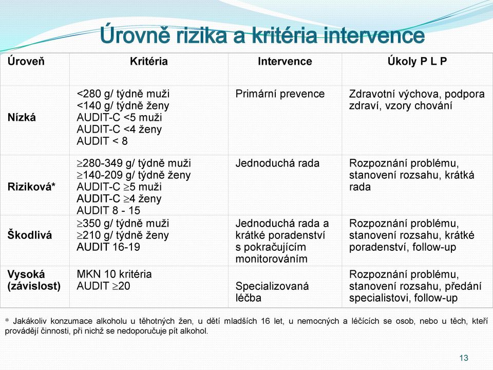 16-19 MKN 10 kritéria AUDIT 20 Jednoduchá rada Jednoduchá rada a krátké poradenství s pokračujícím monitorováním Specializovaná léčba Rozpoznání problému, stanovení rozsahu, krátká rada Rozpoznání