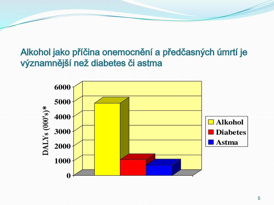 významnější než diabetes či astma 6000