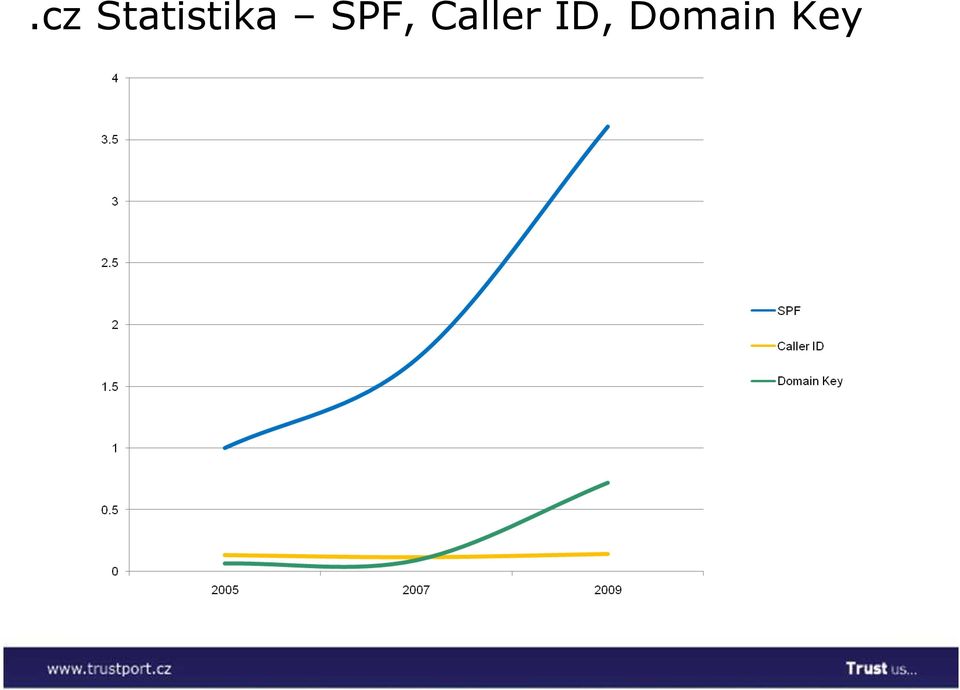 domain key což je 0,0662 % CZ doména ke dni 4.