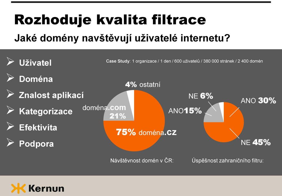 com 21% Case Study: 1 organizace / 1 den / 600 uživatelů / 380 000 stránek / 2 400