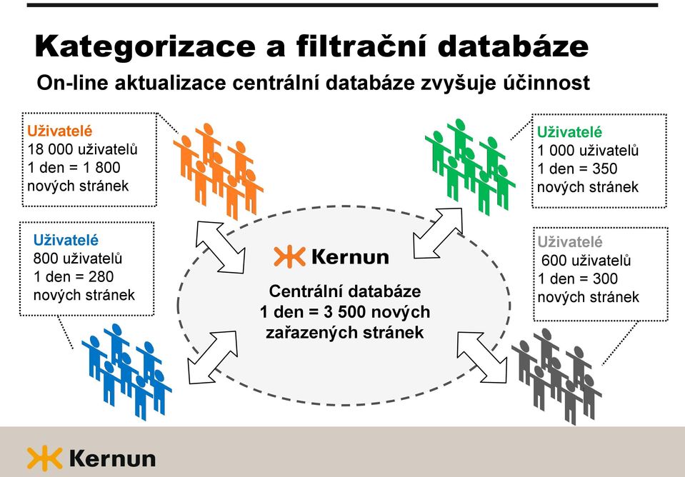 350 nových stránek Uživatelé 800 uživatelů 1 den = 280 nových stránek Centrální databáze