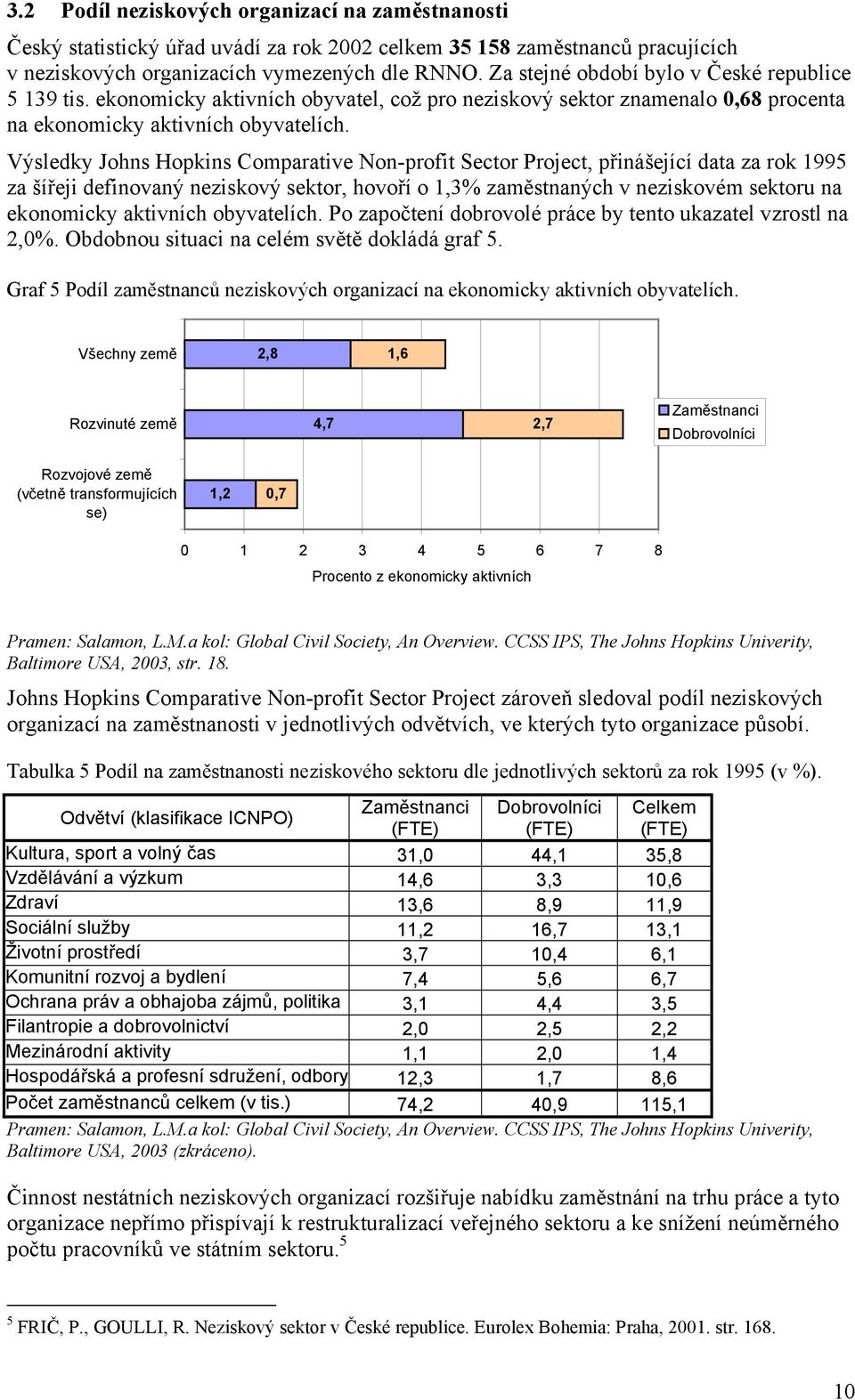 Výsledky Johns Hopkins Comparative Non-profit Sector Project, přinášející data za rok 1995 za šířeji definovaný neziskový sektor, hovoří o 1,3% zaměstnaných v neziskovém sektoru na ekonomicky