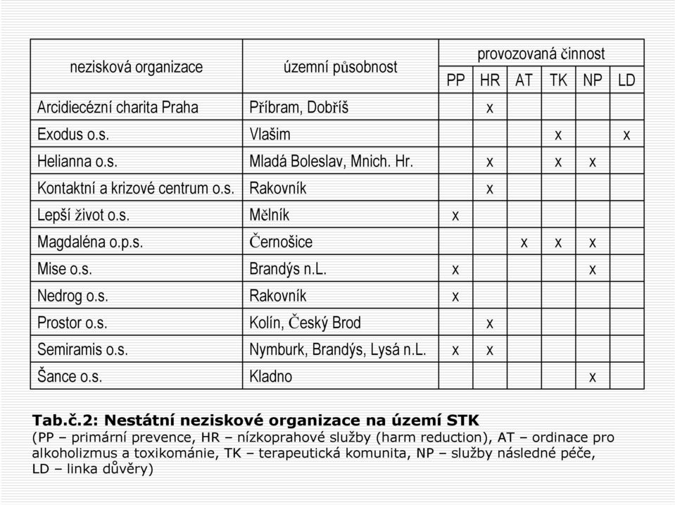 s. Nymburk, Brandýs, Lysá n.l. Šance o.s. Kladno Tab.č.