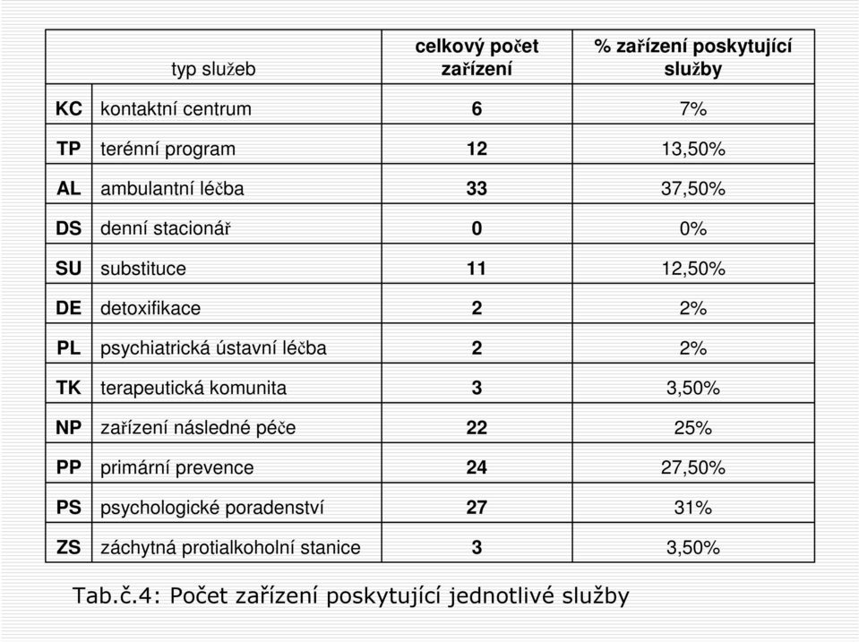 ústavní léčba 2 2% TK terapeutická komunita 3 3,50% NP zařízení následné péče 22 25% PP primární prevence 24 27,50% PS