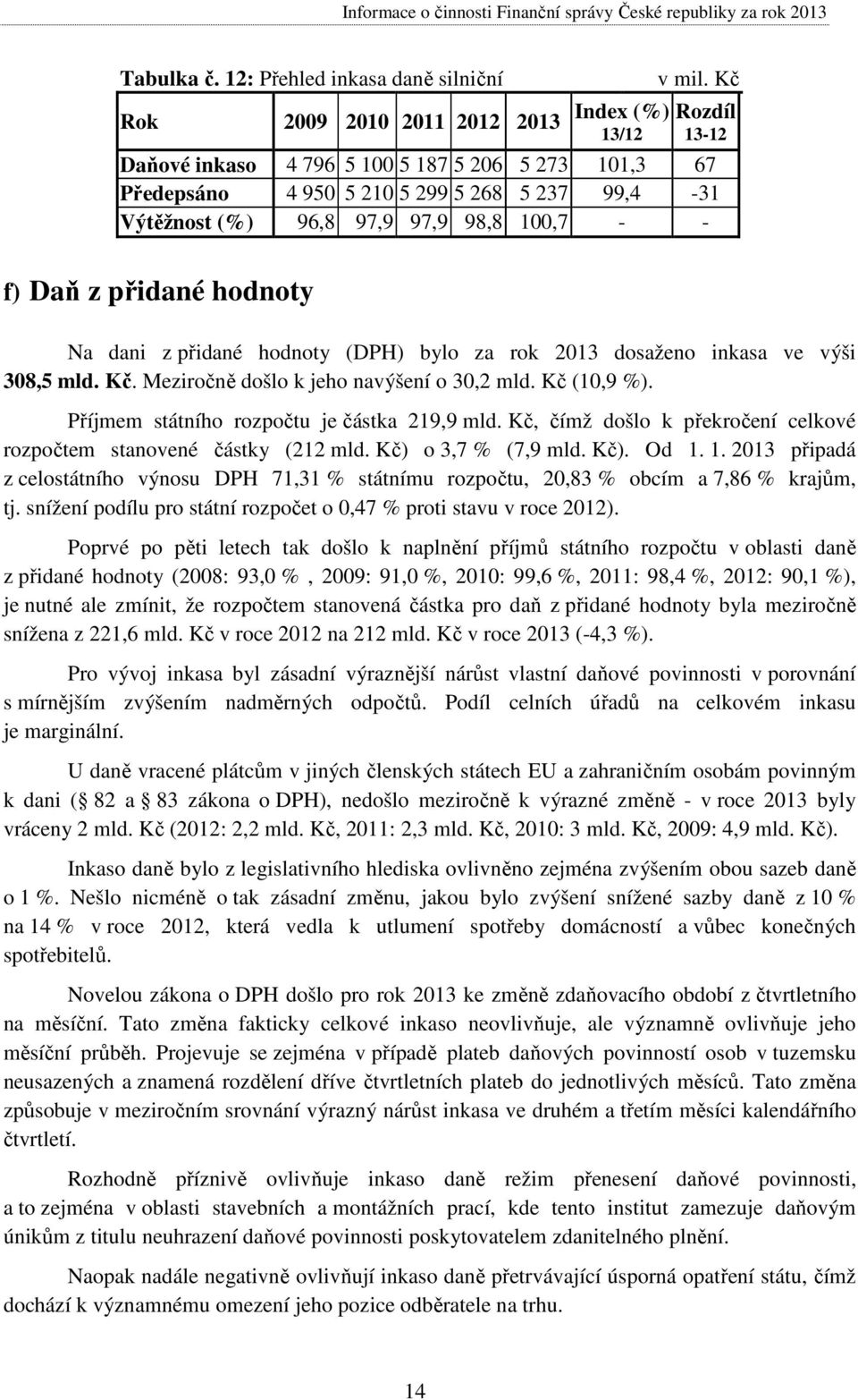 přidané hodnoty (DPH) bylo za rok 2013 dosaženo inkasa ve výši 308,5 mld. Kč. Meziročně došlo k jeho navýšení o 30,2 mld. Kč (10,9 %). Příjmem státního rozpočtu je částka 219,9 mld.