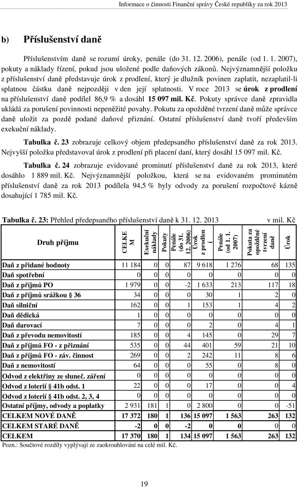V roce 2013 se úrok z prodlení na příslušenství daně podílel 86,9 % a dosáhl 15 097 mil. Kč. Pokuty správce daně zpravidla ukládá za porušení povinnosti nepeněžité povahy.