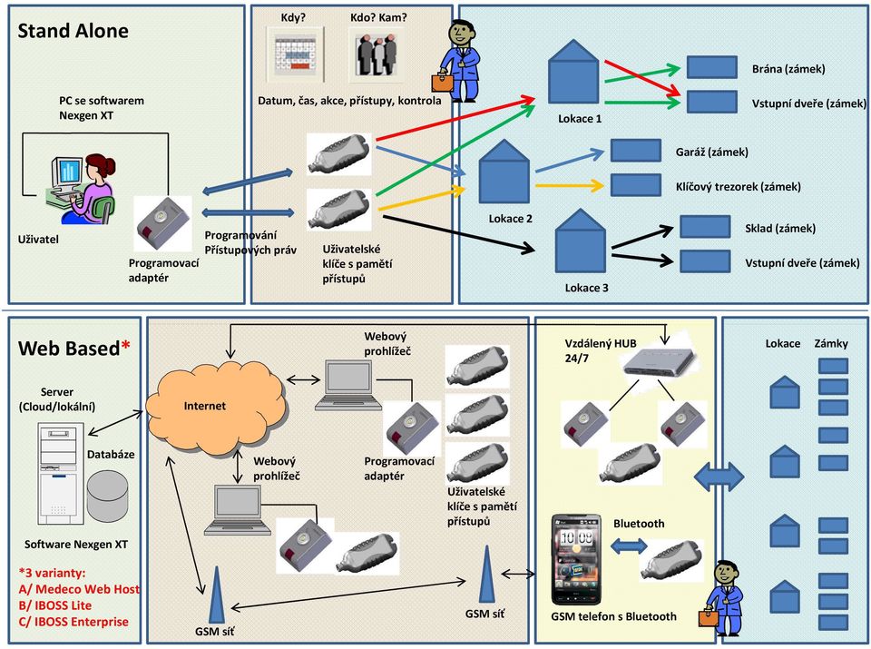 Programovací adaptér Programování Přístupových práv Uživatelské klíče s pamětí přístupů Lokace 2 Lokace 3 Sklad (zámek) Vstupní dveře (zámek) Web Based*