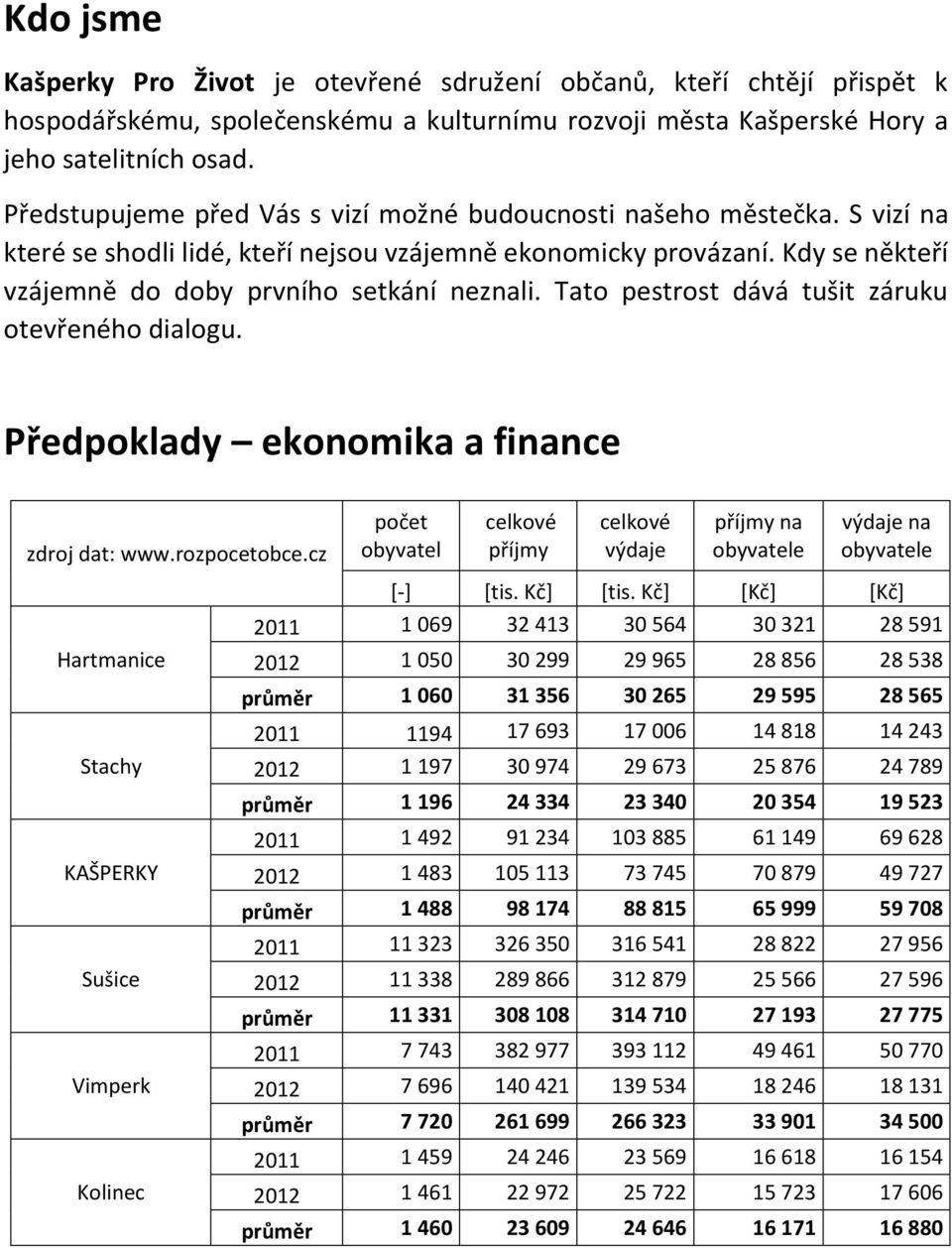 Tato pestrost dává tušit záruku otevřeného dialogu. Předpoklady ekonomika a finance zdroj dat: www.rozpocetobce.