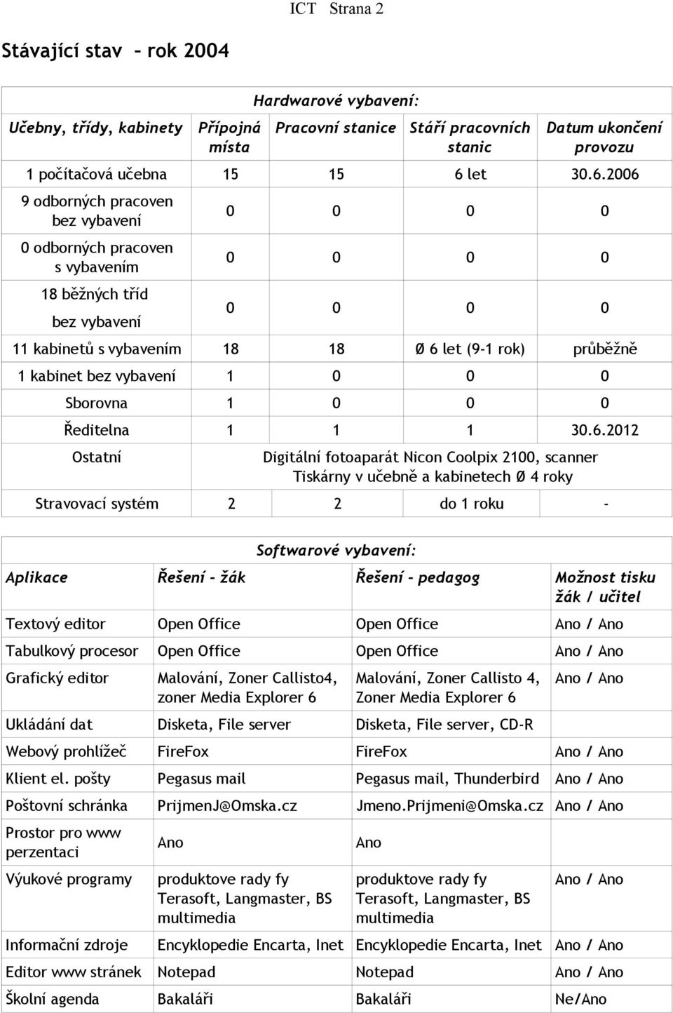 2006 9 odborných pracoven 0 odborných pracoven s vybavením 18 běžných tříd 11 kabinetů s vybavením 18 18 Ø 6 let (9-1 rok) průběžně 1 kabinet 1 0 0 0 Sborovna 1 0 0 0 Ředitelna 1 1 1 30.6.2012