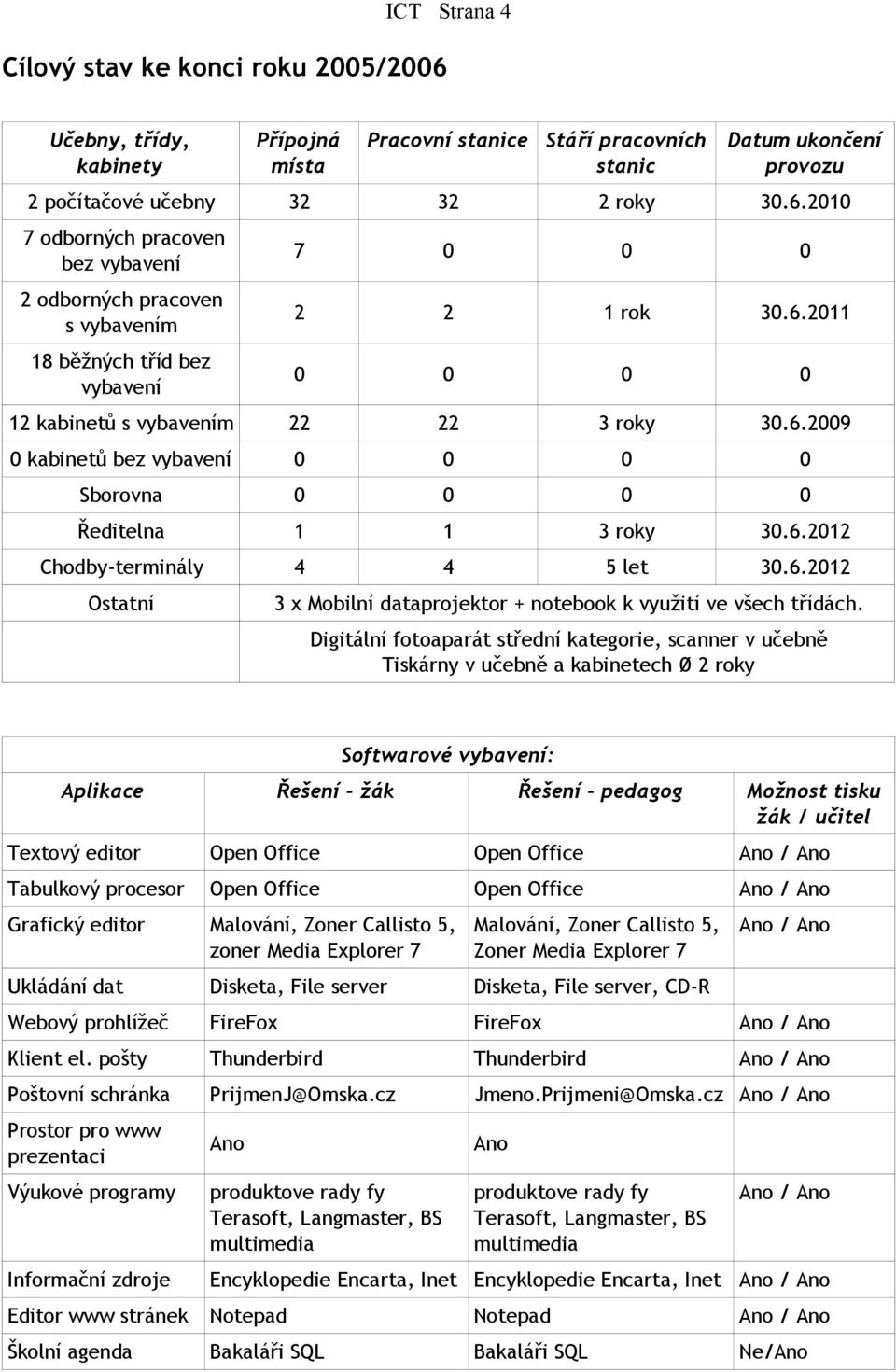 Digitální fotoaparát střední kategorie, scanner v učebně Tiskárny v učebně a kabinetech Ø 2 roky Softwarové vybavení: Aplikace Řešení - žák Řešení - pedagog Možnost tisku žák / učitel Textový editor