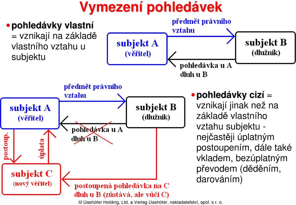 než na základě vlastního vztahu subjektu - nejčastěji úplatným