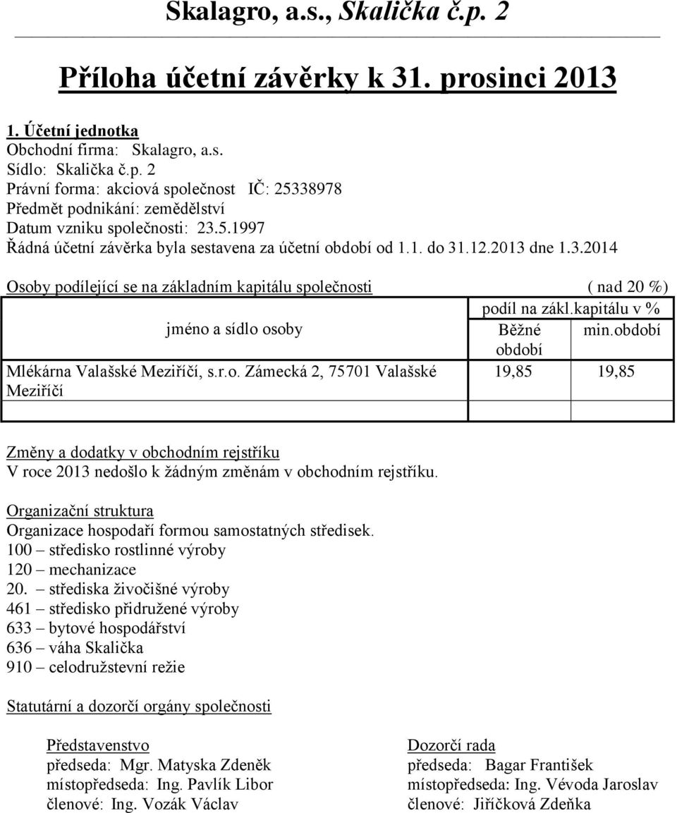 kapitálu v % jméno a sídlo osoby Běžné min.období období Mlékárna Valašské Meziříčí, s.r.o. Zámecká 2, 75701 Valašské Meziříčí 19,85 19,85 Změny a dodatky v obchodním rejstříku V roce 2013 nedošlo k žádným změnám v obchodním rejstříku.