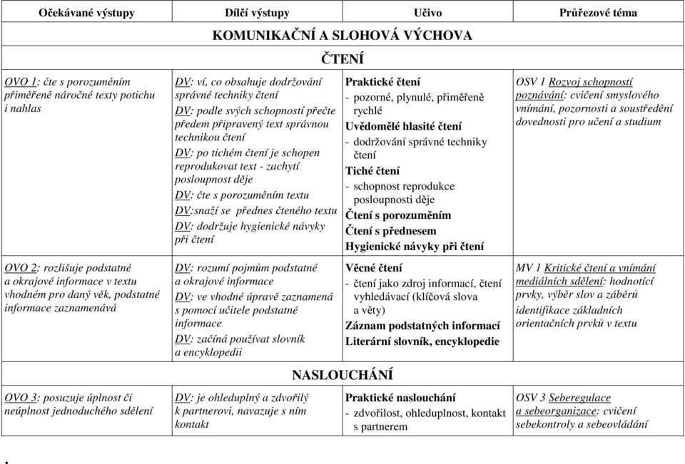 schopností přečte předem připravený text správnou technikou čtení DV: po tichém čtení je schopen reprodukovat text - zachytí posloupnost děje DV: čte s porozuměním textu DV:snaží se přednes čteného