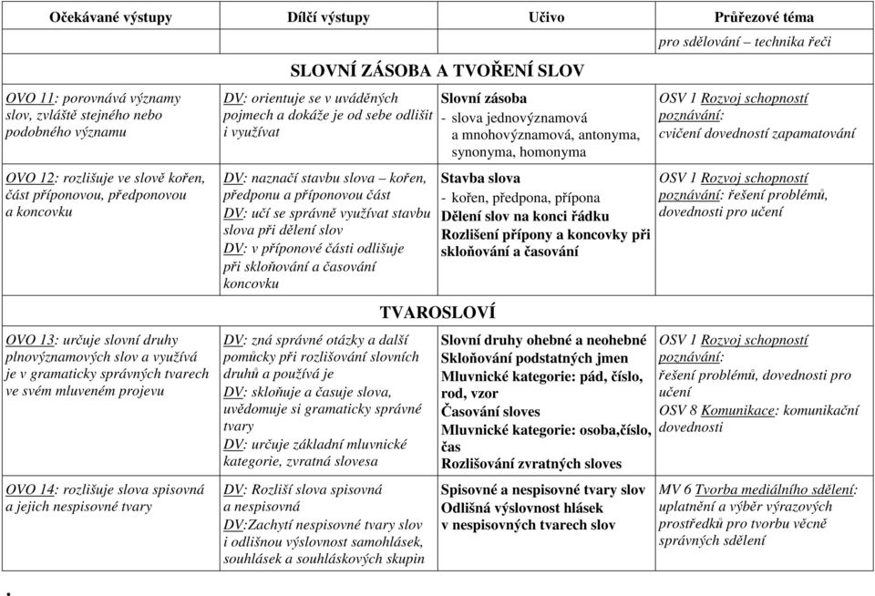 TVOŘENÍ SLOV DV: orientuje se v uváděných pojmech a dokáže je od sebe odlišit i využívat DV: naznačí stavbu slova kořen, předponu a příponovou část DV: učí se správně využívat stavbu slova při dělení