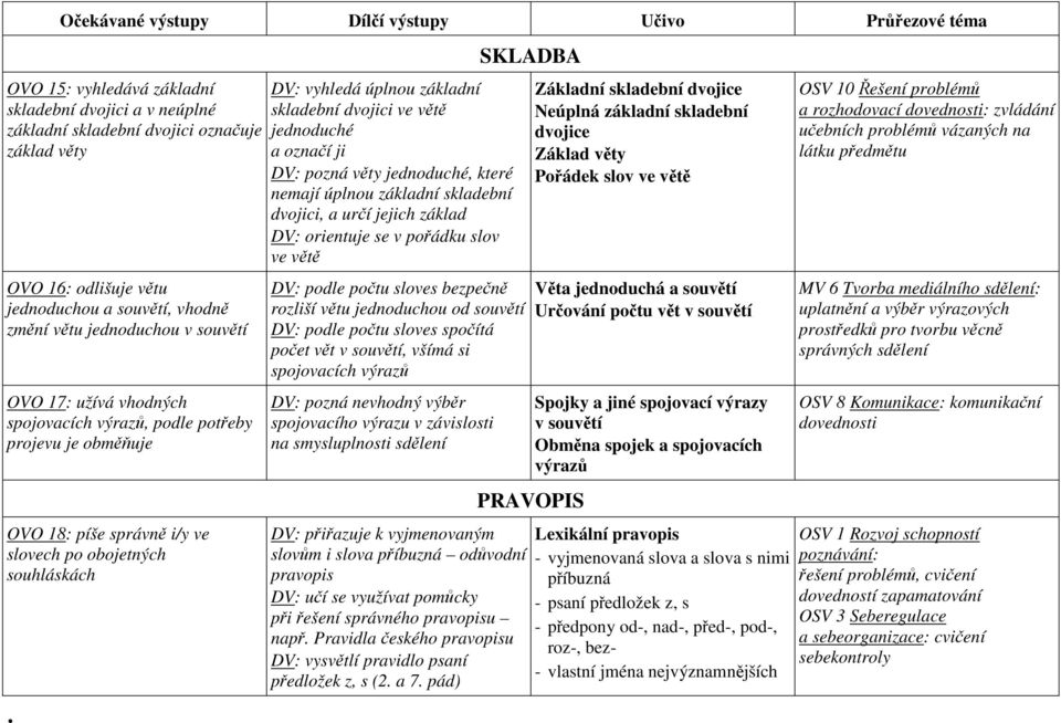 úplnou základní skladební dvojici ve větě jednoduché a označí ji DV: pozná věty jednoduché, které nemají úplnou základní skladební dvojici, a určí jejich základ DV: orientuje se v pořádku slov ve