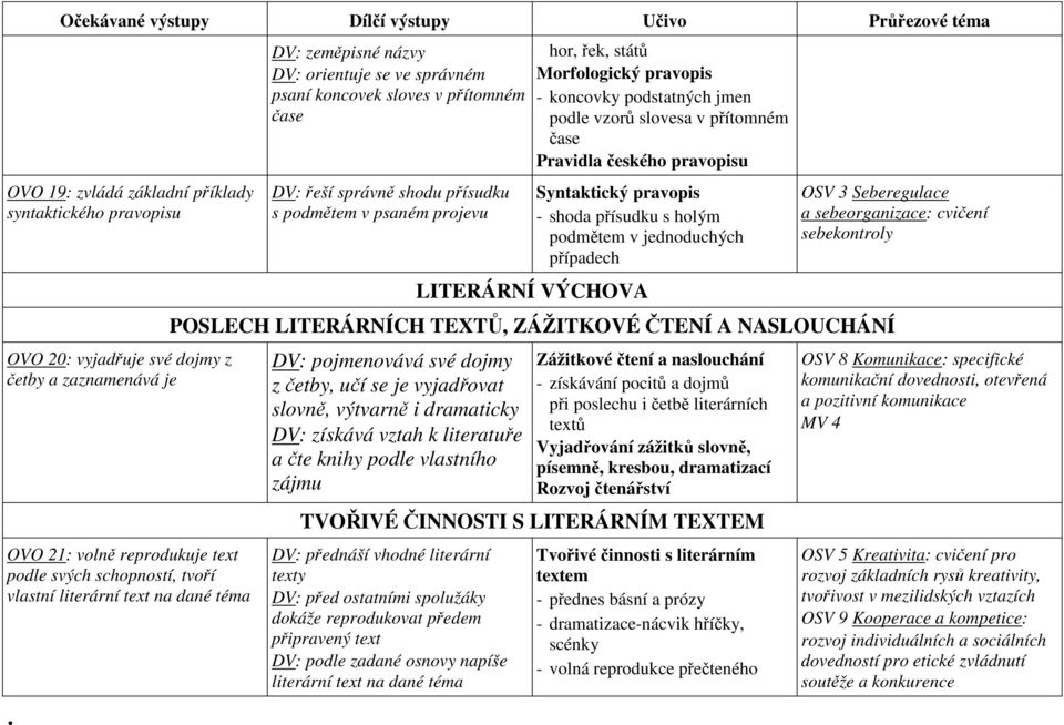 projevu hor, řek, států Morfologický pravopis - koncovky podstatných jmen podle vzorů slovesa v přítomném čase Pravidla českého pravopisu Syntaktický pravopis - shoda přísudku s holým podmětem v