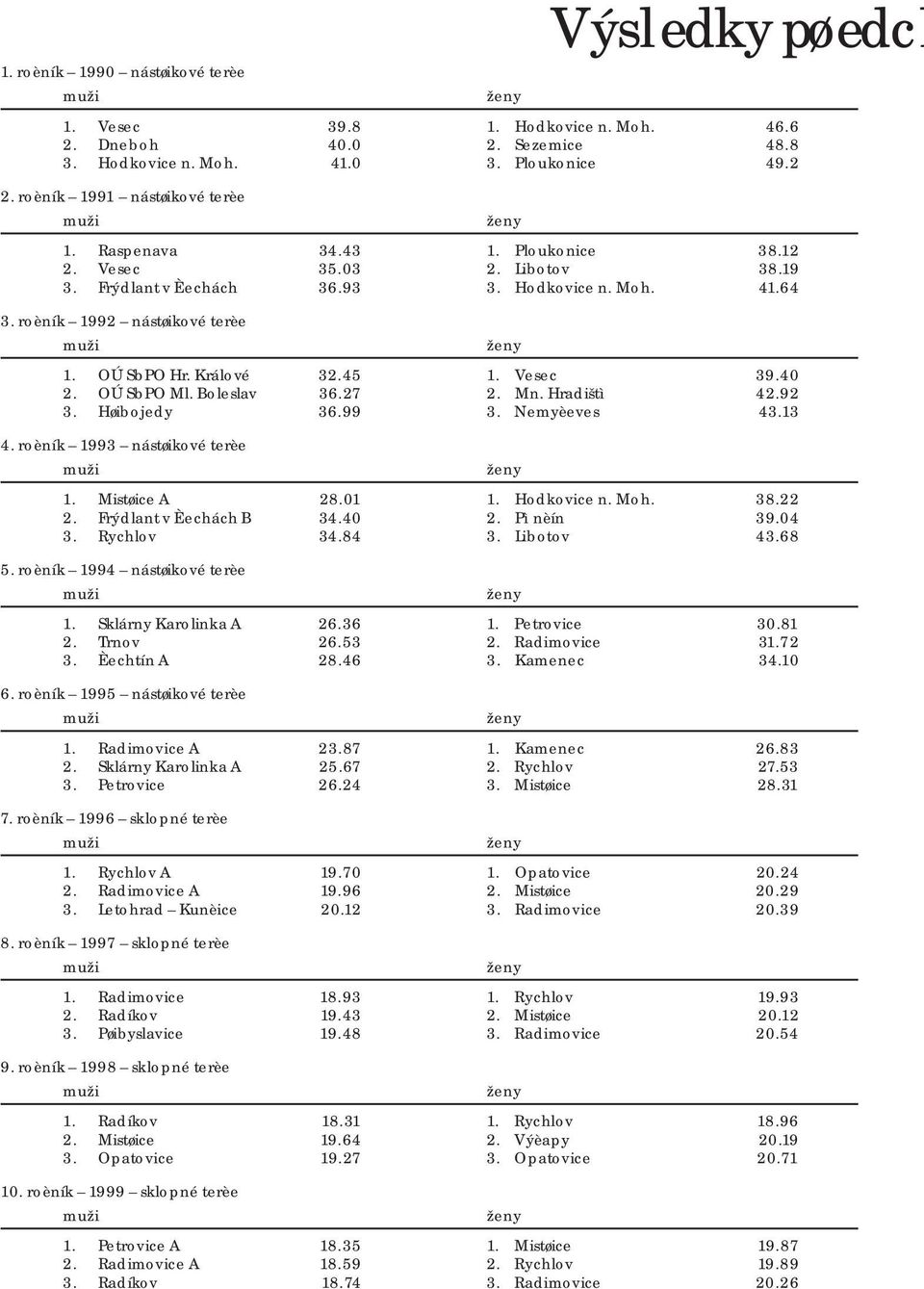 40 2. OÚ SbPO Ml. Boleslav 36.27 2. Mn. Hradištì 42.92 3. Høibojedy 36.99 3. Nemyèeves 43.13 4. roèník 1993 nástøikové terèe 1. Mistøice A 28.01 1. Hodkovice n. Moh. 38.22 2. Frýdlant v Èechách B 34.