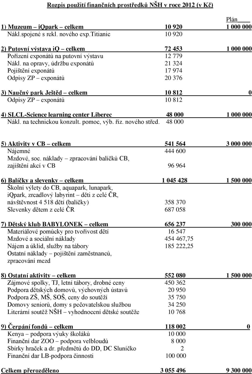 na opravy, údržbu exponátů 21 324 Pojištění exponátů 17 974 Odpisy ZP exponátů 20 376 3) Naučný park Ještěd celkem 10 812 0 Odpisy ZP exponátů 10 812 4) SLCL-Science learning center Liberec 48 000 1