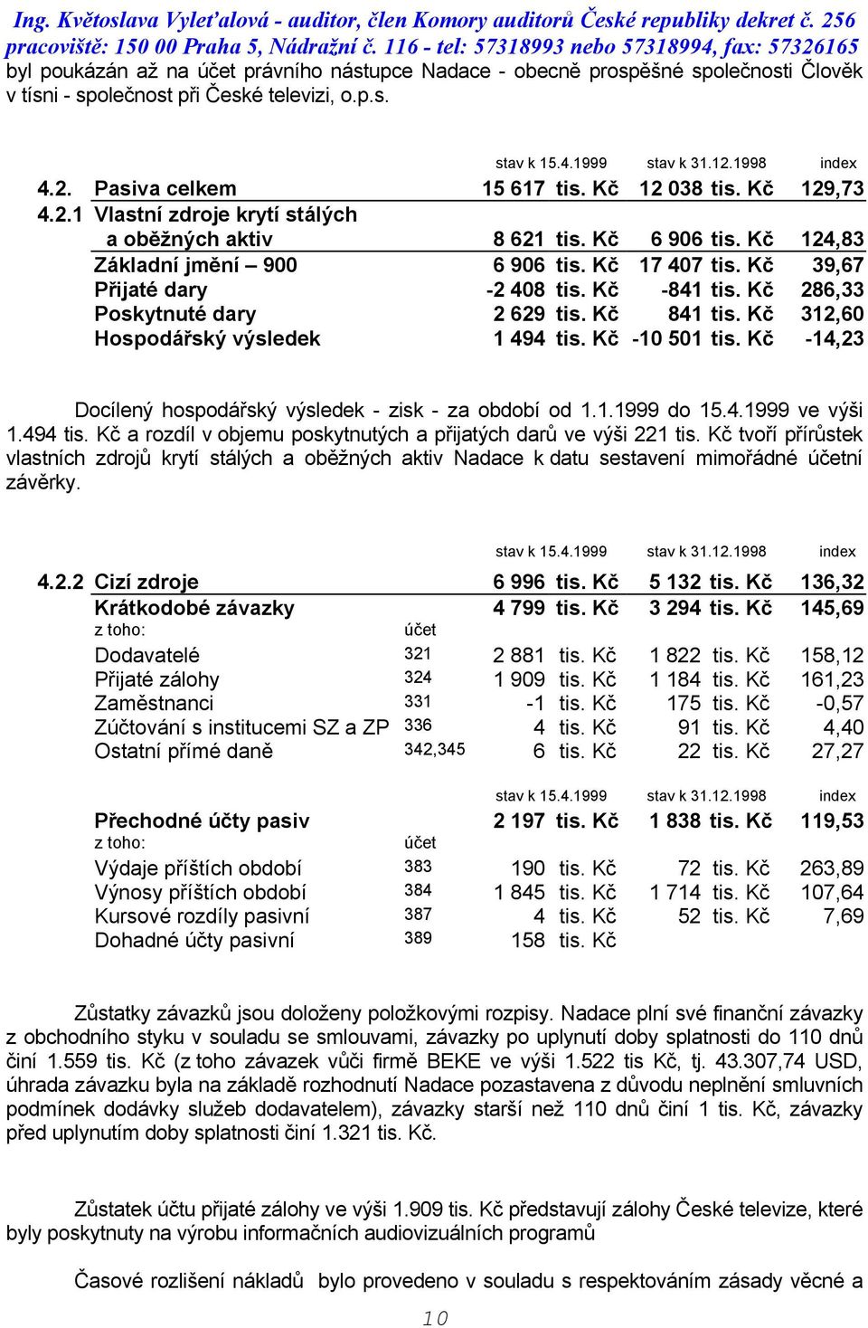 Kč -841 tis. Kč 286,33 Poskytnuté dary 2 629 tis. Kč 841 tis. Kč 312,60 Hospodářský výsledek 1 494 tis. Kč -10 501 tis. Kč -14,23 Docílený hospodářský výsledek - zisk - za období od 1.1.1999 do 15.4.1999 ve výši 1.