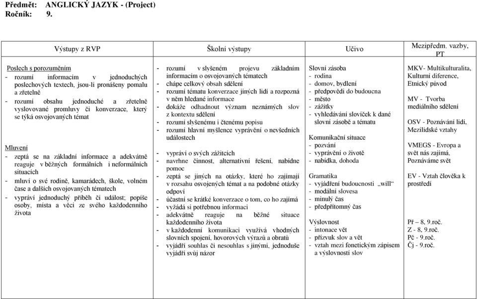 který se týká osvojovaných témat Mluvení - zeptá se na základní informace a adekvátně reaguje v běžných formálních i neformálních situacích - mluví o své rodině, kamarádech, škole, volném čase a