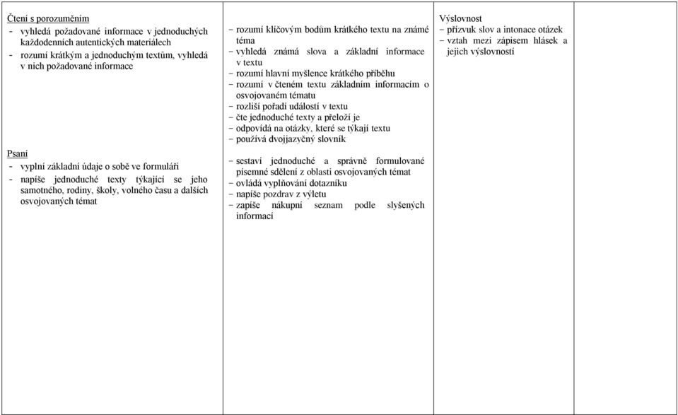 - vyhledá známá slova a základní informace v textu - rozumí hlavní myšlence krátkého příběhu - rozumí v čteném textu základním informacím o osvojovaném tématu - rozliší pořadí událostí v textu - čte