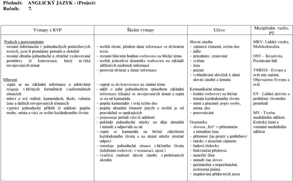 který se týká osvojovaných témat Mluvení - zeptá se na základní informace a adekvátně reaguje v běžných formálních i neformálních situacích - mluví o své rodině, kamarádech, škole, volném čase a