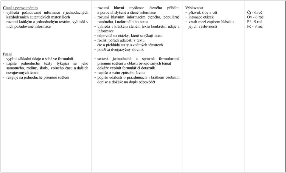 hlavní myšlence čteného příběhu a porovná slyšené a čtené informace - rozumí hlavním informacím čteného, populárně naučného, i neformálního textu - vyhledá v krátkém čteném textu konkrétní údaje a