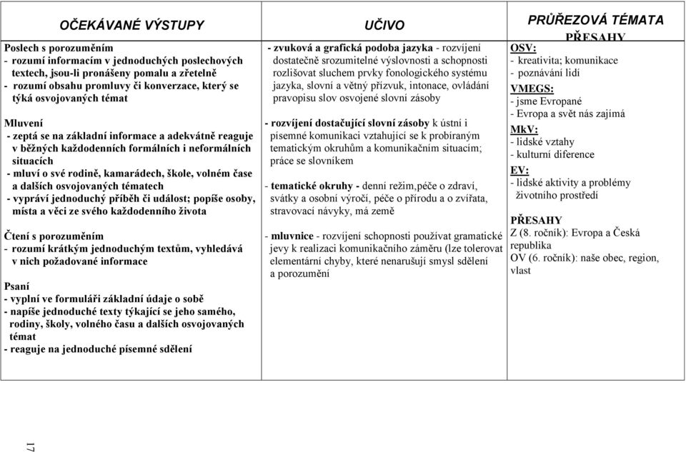 dalších osvojovaných tématech - vypráví jednoduchý příběh či událost; popíše osoby, místa a věci ze svého kaţdodenního ţivota Čtení s porozuměním rozumí krátkým jednoduchým textům, vyhledává v nich