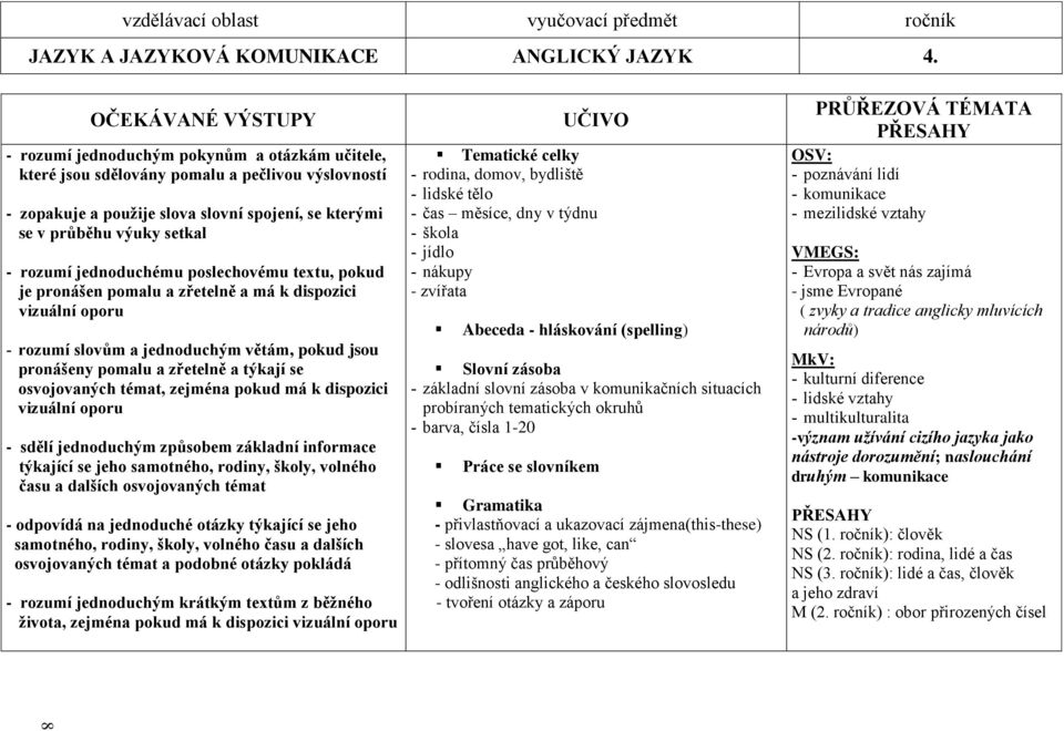 rozumí jednoduchému poslechovému textu, pokud je pronášen pomalu a zřetelně a má k dispozici vizuální oporu rozumí slovům a jednoduchým větám, pokud jsou pronášeny pomalu a zřetelně a týkají se