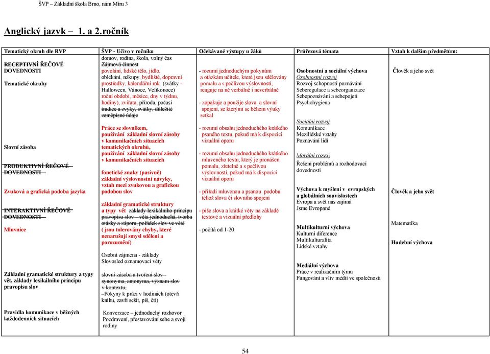 sdělovány Osobnostní rozvoj Tematické okruhy prostředky, kalendářní rok (svátky - pomalu a s pečlivou výslovností, Rozvoj schopností poznávání Halloween, Vánoce, Velikonoce) reaguje na ně verbálně i