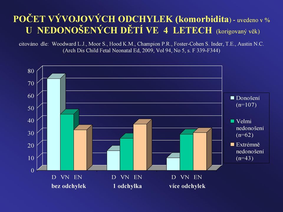 F 339-F344) 80 70 60 50 40 30 20 10 Donošení (n=107) Velmi nedonošení (n=62) Extrémně nedonošení (n=43) 0 D