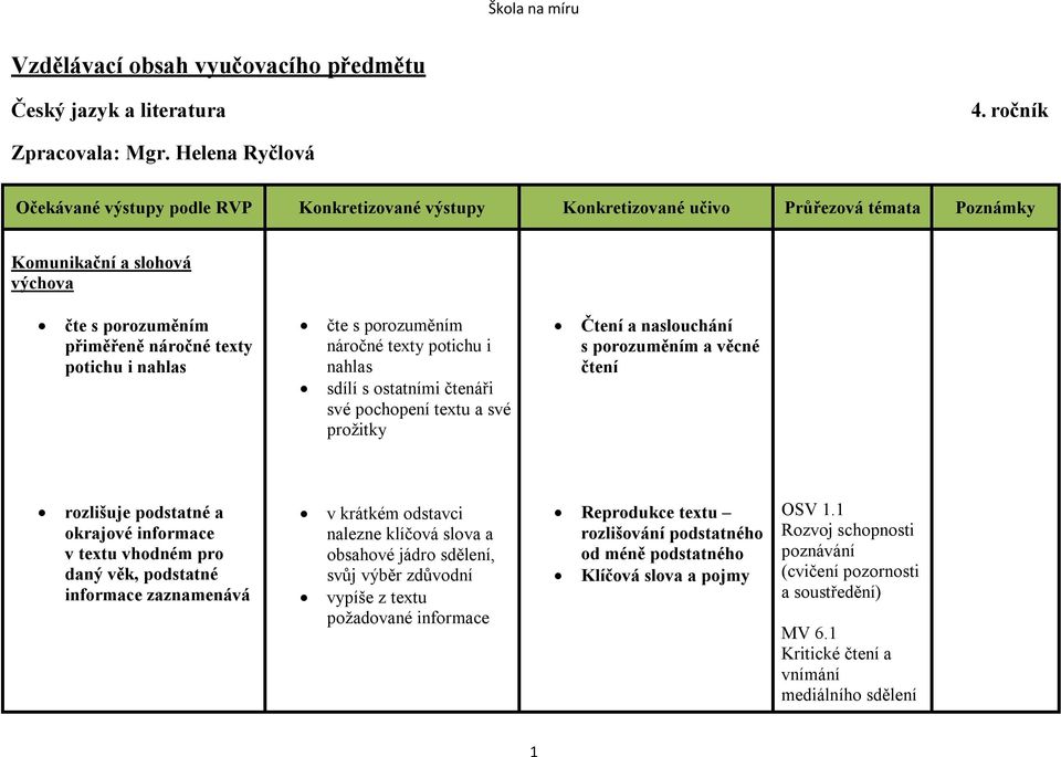 textu a své prožitky Čtení a naslouchání s porozuměním a věcné čtení rozlišuje podstatné a okrajové informace v textu vhodném pro daný věk, podstatné informace zaznamenává v krátkém odstavci