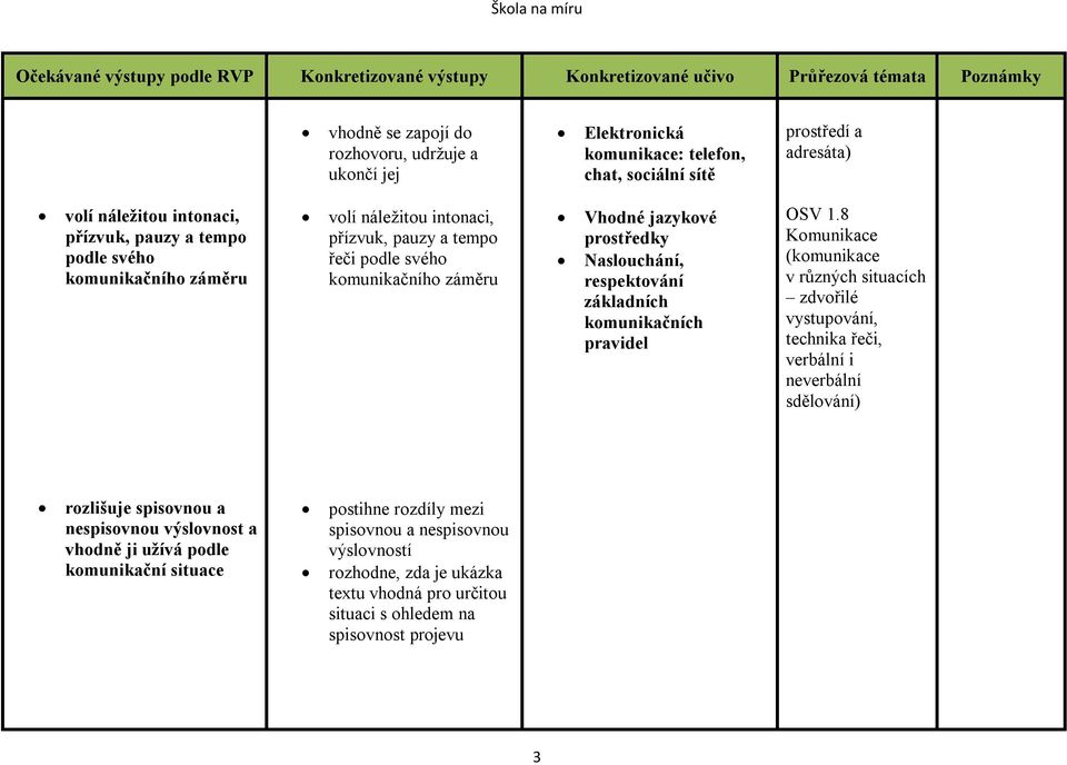 komunikačních pravidel OSV 1.