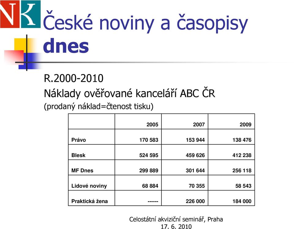 náklad=čtenost tisku) 2005 2007 2009 Právo 170 583 153 944 138