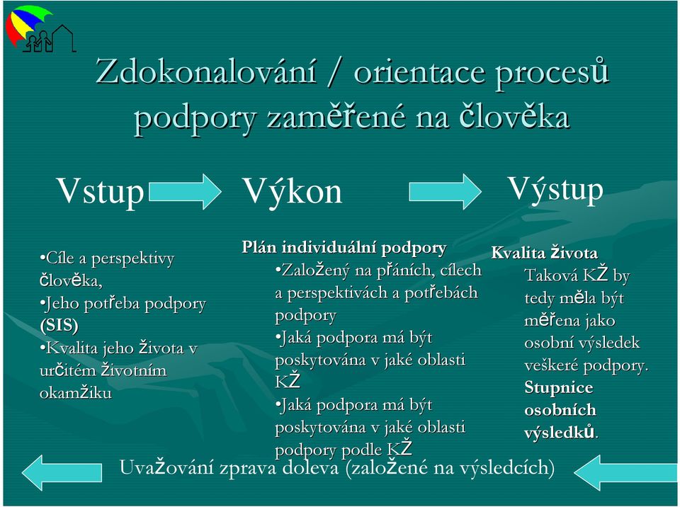 podpory Jaká podpora mám být poskytována v jaké oblasti KŽ Jaká podpora mám být poskytována v jaké oblasti podpory podle KŽK Uvažování zprava