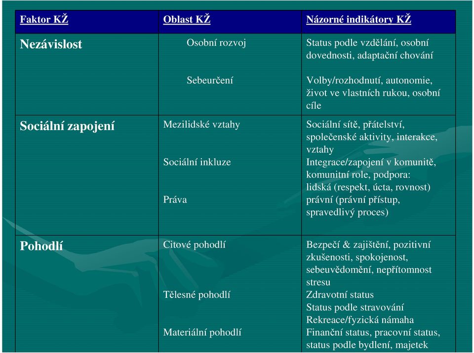 komunitní role, podpora: lidská (respekt, úcta, rovnost) právní (právní přístup, spravedlivý proces) Pohodlí Citové pohodlí Tělesné pohodlí Materiální pohodlí Bezpečí & zajištění,